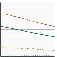 Thumbnail of graph for Percentage of adults aged 18 years and older who used an indoor tanning device in the past year by race/ethnicity, 2010-2015