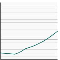 Thumbnail of graph for Number of states (including the District of Columbia) with comprehensive Medicaid insurance coverage for evidence-based tobacco cessation treatments, 2008-2023