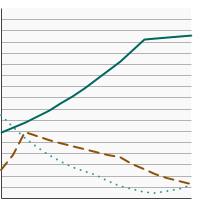 Thumbnail of graph for Number of states (including the District of Columbia) with Medicaid insurance coverage for all seven FDA-approved smoking cessation medications, 2008-2023