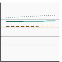 Thumbnail of graph for 95th percentile for urinary (creatinine corrected) concentrations (mg/g of creatinine) of nitrate among  persons aged 6 years and older by sex, 2001-2018