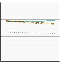 Thumbnail of graph for 95th percentile for urinary (creatinine corrected) concentrations (mg/g of creatinine) of nitrate among  persons aged 6 years and older by race/ethnicity, 2001-2018