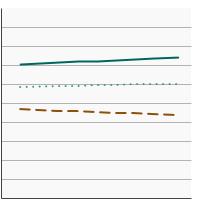 Thumbnail of graph for 95th percentile for urinary (creatinine corrected) concentrations (mg/g of creatinine) of nitrate among  persons aged 6 years and older by age, 2001-2018