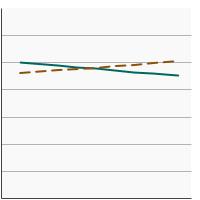 Thumbnail of graph for 95th percentile for urinary (creatinine corrected) concentrations (mg/g of creatinine) of nitrate among  persons aged 6 years and older by poverty income level, 2001-2018