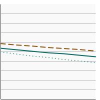 Thumbnail of graph for Percentage of adolescents in high school (grades 9-12) who were physically active at least 60 minutes per day by sex, 2011-2021