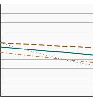 Thumbnail of graph for Percentage of adolescents in high school (grades 9-12) who were physically active at least 60 minutes per day by race/ethnicity, 2011-2021