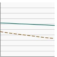 Thumbnail of graph for Percentage of adolescents in high school (grades 9-12) who were physically active at least 60 minutes per day by grade level, 2011-2021