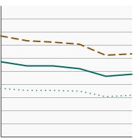 Thumbnail of graph for Percentage of adolescents in high school (grades 9-12) who did exercises to strengthen or tone muscles on three or more days a week by sex, 1991-2021