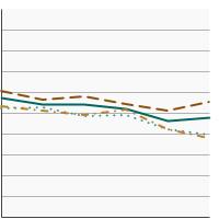 Thumbnail of graph for Percentage of adolescents in high school (grades 9-12) who did exercises to strengthen or tone muscles on three or more days a week by race/ethnicity, 1991-2021