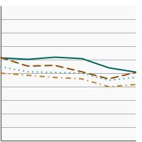 Thumbnail of graph for Percentage of adolescents in high school (grades 9-12) who did exercises to strengthen or tone muscles on three or more days a week by grade level, 1991-2021