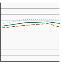 Thumbnail of graph for Percentage of adults aged 18 years and older who smoke and used a smoking cessation treatment (counseling and/or medication) in an attempt to quit smoking in the past year, 2003-2019