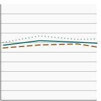 Thumbnail of graph for Percentage of adults aged 18 years and older who smoke and used a smoking cessation medication in an attempt to quit smoking in the past year, 2003-2019