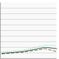 Thumbnail of graph for Percentage of adults aged 18 years and older who smoke and used smoking cessation counseling in an attempt to quit smoking in the past year, 2003-2019