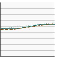 Thumbnail of graph for Percentage of adults aged 18 years and older that smoke and attempted to stop smoking for one day or longer in the past year by sex, 1998-2022