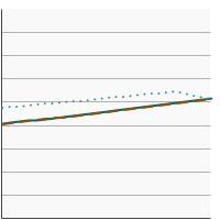 Thumbnail of graph for Percentage of adults aged 25 years and older that smoke and attempted to stop smoking for one day or longer in the past year by highest level of education obtained, 1998-2022