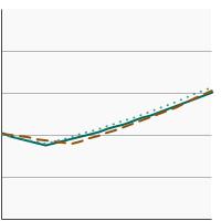 Thumbnail of graph for Percentage of recent smoking cessation success among adults aged 18 years and older by sex, 1998-2022