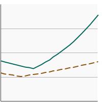 Thumbnail of graph for Percentage of recent smoking cessation success among adults aged 18 years and older by age, 1998-2022