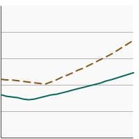 Thumbnail of graph for Percentage of recent smoking cessation success among adults aged 18 years and older by poverty income level, 1998-2022