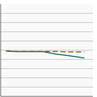 Thumbnail of graph for Average ounces of processed red meat and poultry consumed per 1,000 calories by individuals aged 2 years and older by poverty income level, 2005-2018