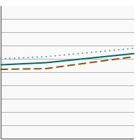 Thumbnail of graph for Percentage of students in grades 9-12 who were sunburned in the past year by sex, 2015-2021