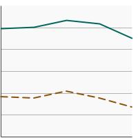 Thumbnail of graph for Percentage of adults aged 18 years and older who were sunburned in the past year by sun sensitivity, 2000-2020