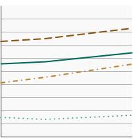 Thumbnail of graph for Percentage of students in grades 9-12 who were sunburned in the past year by race/ethnicity, 2015-2021