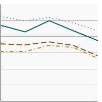 Thumbnail of graph for Percentage of adults aged 18 years and older who were sunburned in the past year by sex and age, 2000-2020