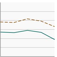 Thumbnail of graph for Percentage of adults aged 18 years and older who were sunburned in the past year by poverty income level, 2000-2020