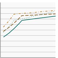 Thumbnail of graph for Percentage of workers aged 18 years and older reporting a smokefree worksite rule by sex and age, 1992-2019