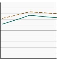 Thumbnail of graph for Percentage of workers aged 18 years and older reporting a smokefree worksite rule by poverty income level, 1998-2019