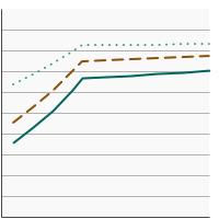 Thumbnail of graph for Percentage of workers aged 25 years and older reporting a smokefree worksite rule by highest level of education obtained, 1992-2019