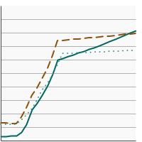 Thumbnail of graph for Percentage of population protected by local and state 100% smokefree indoor air laws, 1998-2023