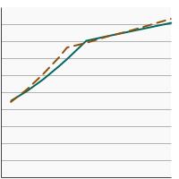 Thumbnail of graph for Percentage of adults aged 18 years and older reporting a smokefree home rule by age, 1992-2019