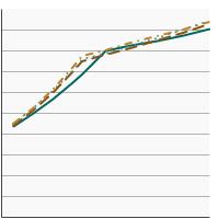 Thumbnail of graph for Percentage of adults aged 18 years and older reporting a smokefree home rule by sex and age, 1992-2019