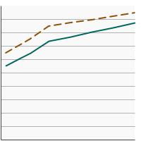 Thumbnail of graph for Percentage of adults aged 18 years and older reporting a smokefree home rule by poverty income level, 1998-2019