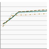 Thumbnail of graph for Percentage of workers aged 18 years and older reporting a smokefree worksite rule by race/ethnicity, 1992-2019