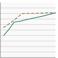 Thumbnail of graph for Percentage of workers aged 18 years and older reporting a smokefree worksite rule by age, 1992-2019