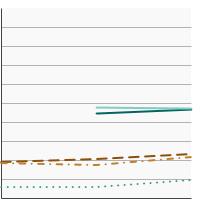 Thumbnail of graph for Initiation of the use of any tobacco product among adolescents and young adults aged 12-25 years by type of tobacco product, 2021-2022