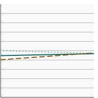 Thumbnail of graph for Initiation of the use of any tobacco product among adolescents and young adults aged 12-25 years by sex, 2021-2022