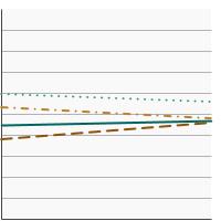 Thumbnail of graph for Initiation of the use of any tobacco product among adolescents and young adults aged 12-25 years by race/ethnicity, 2021-2022