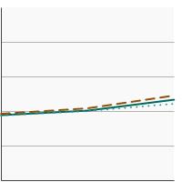 Thumbnail of graph for Initiation of the use of cigarettes among adolescents and young adults aged 12-25 years by sex, 2021-2022