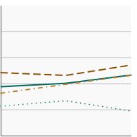 Thumbnail of graph for Initiation of the use of cigarettes among adolescents and young adults aged 12-25 years by race/ethnicity, 2021-2022