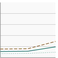 Thumbnail of graph for Initiation of the use of smokeless tobacco among adolescents and young adults aged 12-25 years, 2021-2022