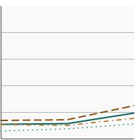 Thumbnail of graph for Initiation of the use of smokeless tobacco among adolescents and young adults aged 12-25 years by race/ethnicity, 2021-2022