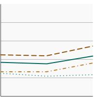 Thumbnail of graph for Initiation of the use of cigars among adolescents and young adults aged 12-25 years by race/ethnicity, 2021-2022