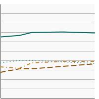 Thumbnail of graph for Percentage of adults aged 18 years and older who always or most of the time protect themselves from the sun by type of protective measure, 2005-2020