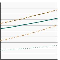 Thumbnail of graph for Percentage of adults aged 18 years and older who always or most of the time protect themselves from the sun by using SPF 15 or higher sunscreen by race/ethnicity, 2000-2020