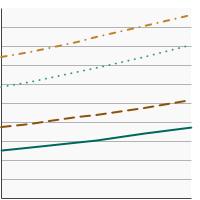 Thumbnail of graph for Percentage of adults aged 18 years and older who always or most of the time protect themselves from the sun by using SPF 15 or higher sunscreen by sex and age, 2000-2020