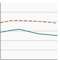 Thumbnail of graph for Percentage of adults aged 18 years and older who always or most of the time protect themselves from the sun by wearing protective clothing by age, 2005-2020