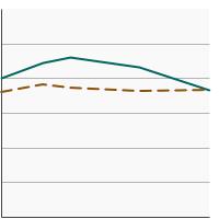 Thumbnail of graph for Percentage of adults aged 18 years and older who always or most of the time protect themselves from the sun by wearing protective clothing by poverty income level, 2005-2020