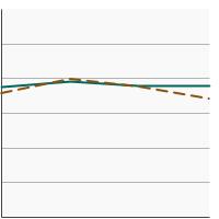 Thumbnail of graph for Percentage of adults aged 18 years and older who always or most of the time protect themselves from the sun by wearing protective clothing by sun sensitivity, 2005-2020